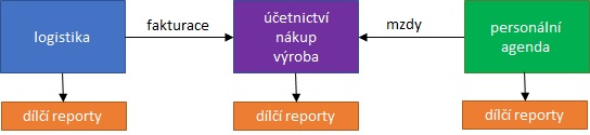 Když nemáte dostatečná data pro řízení podniku